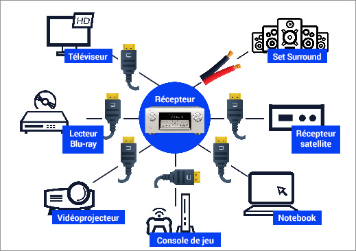 Récepteur AV comme centre de contrôle de votre cinéma maison