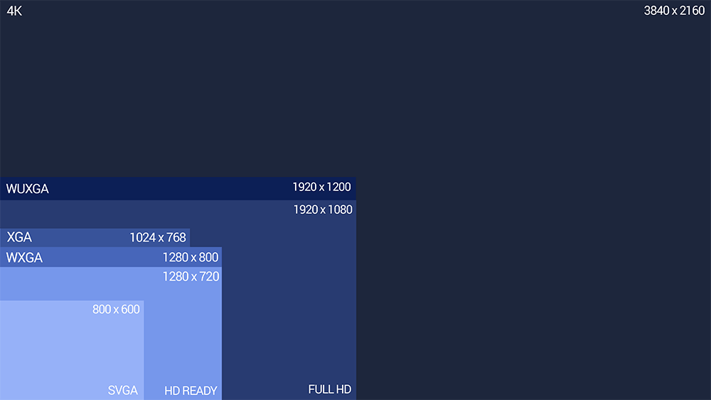 Résolution du projecteur et nombre de pixels dans différents formats