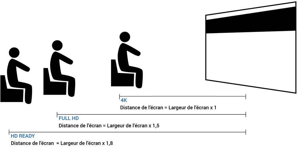 Distance de siège optimale entre la visionneuse et l'écran à différentes résolutions