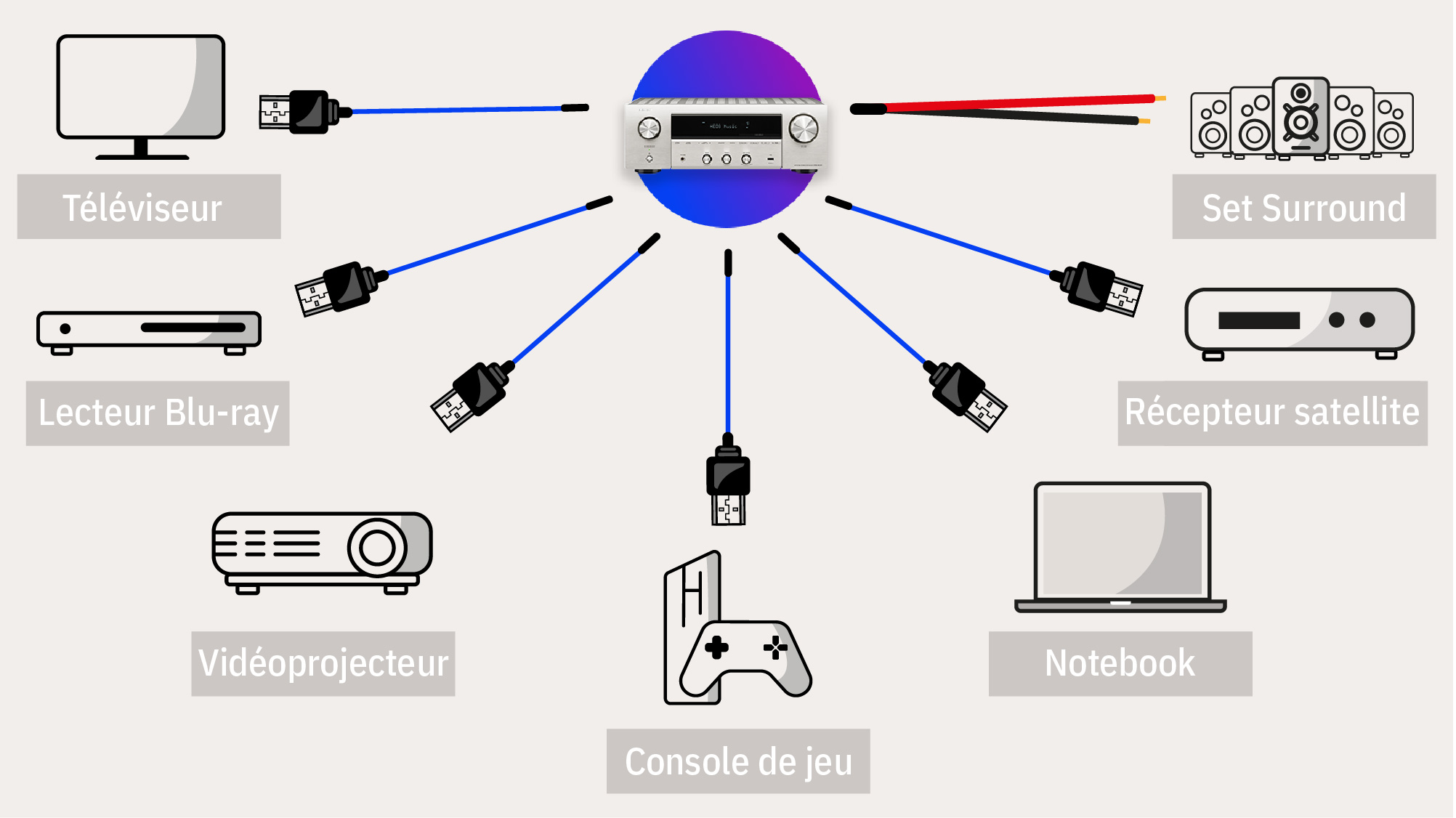 Récepteur AV : le centre de contrôle du home cinéma Récepteur AV : le centre de contrôle du home cinéma
