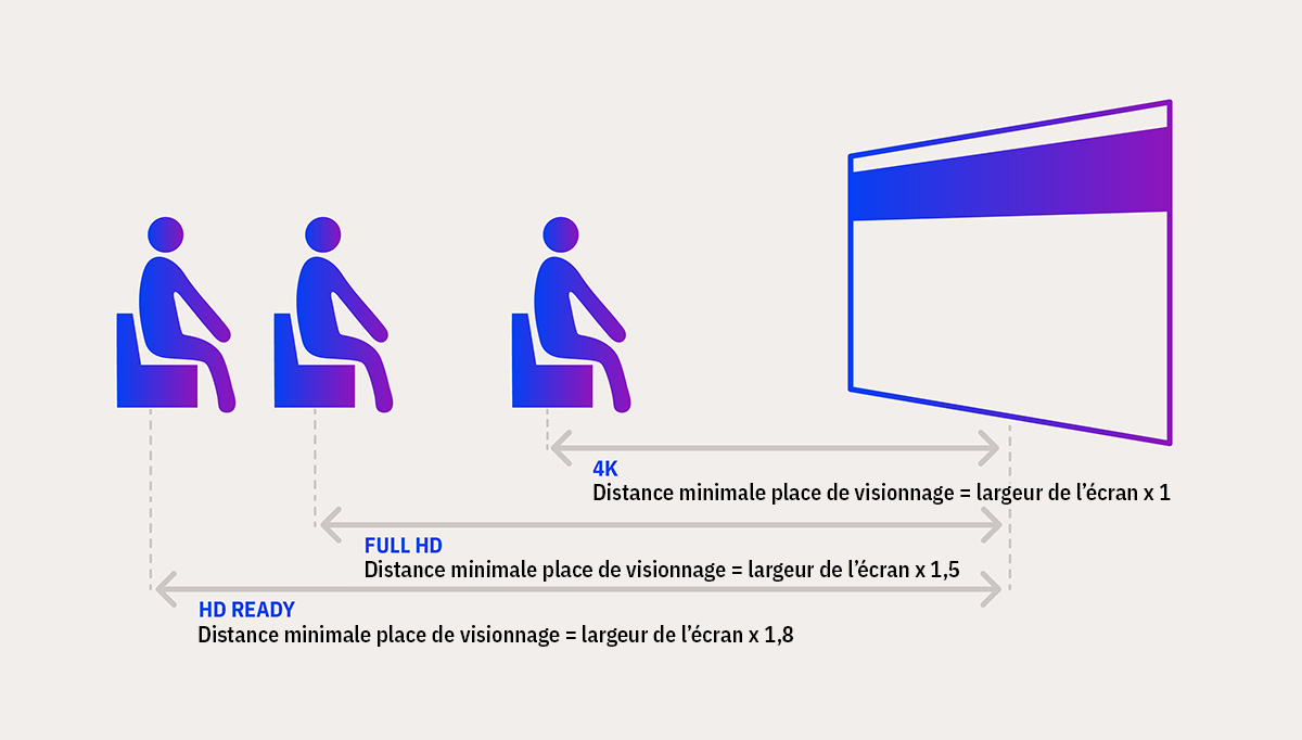 Distance minimale place de visionnage Distance minimale place de visionnage