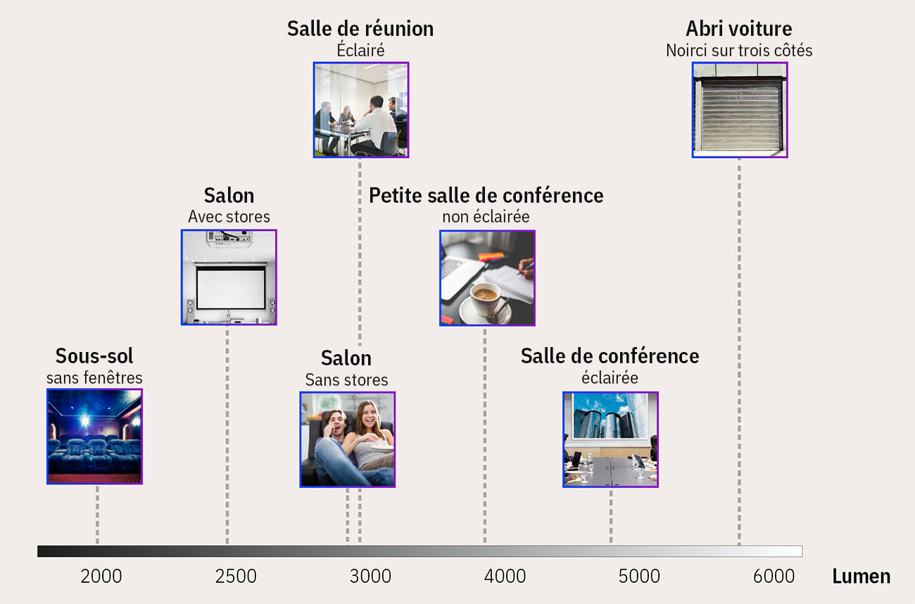 Luminosité du vidéoprojecteur