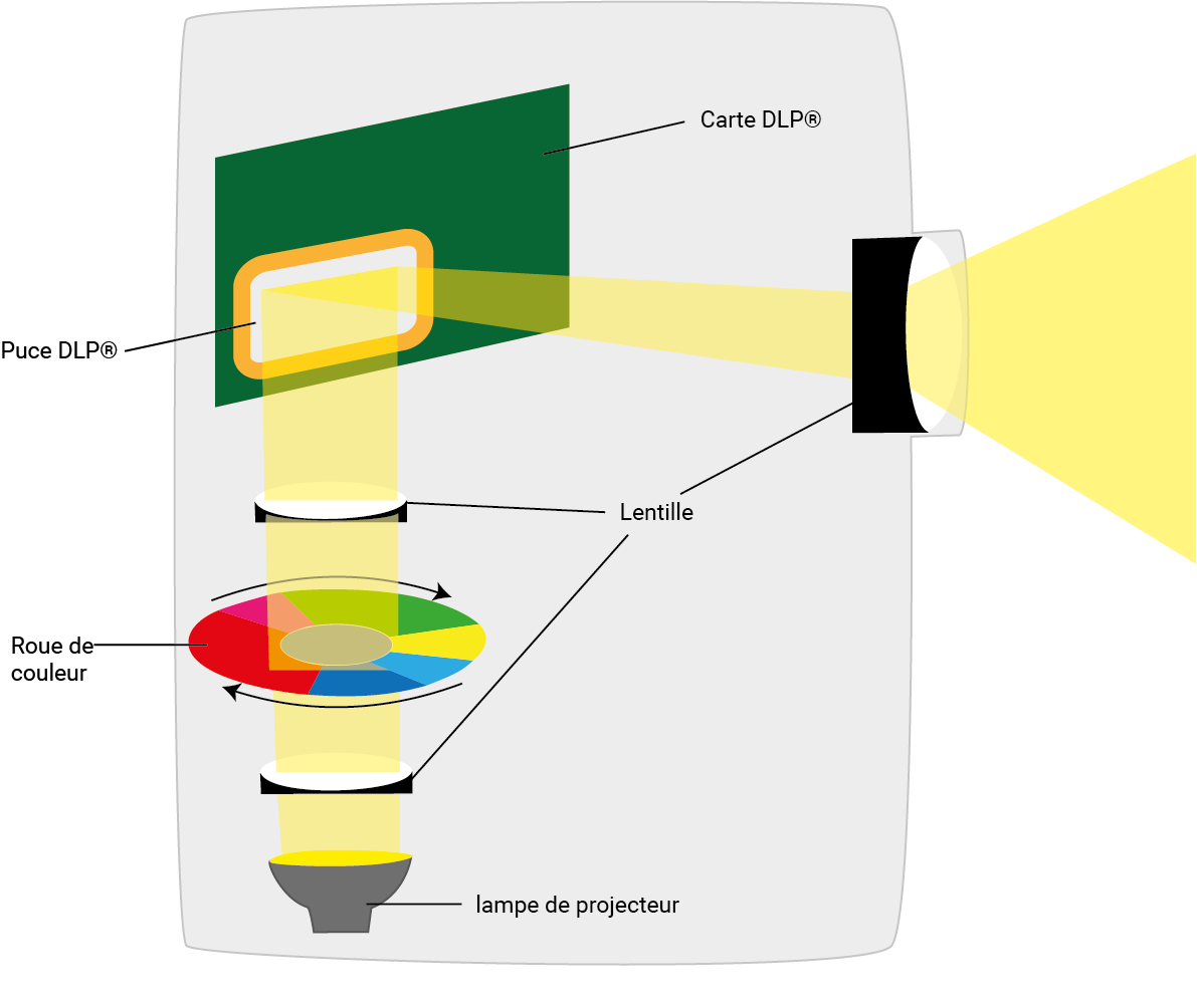 Technique DLP